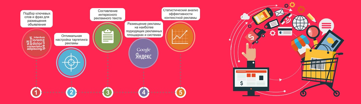 Настройка контекстной рекламы